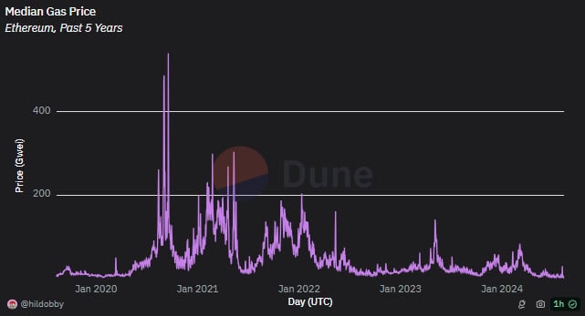 
			Комиссии в сети Ethereum достигли минимума за почти пять лет		