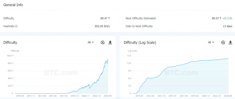 
			Сложность биткоин-майнинга выросла почти на 3%		