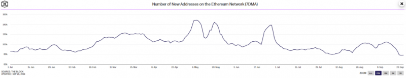 
			Число новых адресов Ethereum упало до 78 390 за три месяца		