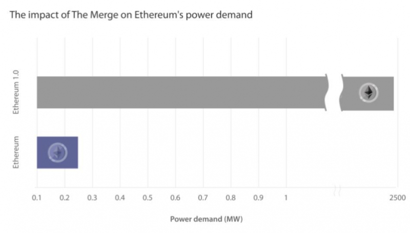 
			Как изменился Ethereum спустя 2 года после переезда на PoS		