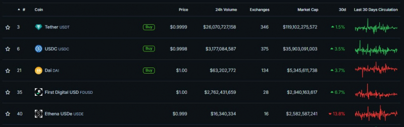 
			Капитализация стейблкоина USDT поднялась до почти $120 млрд		