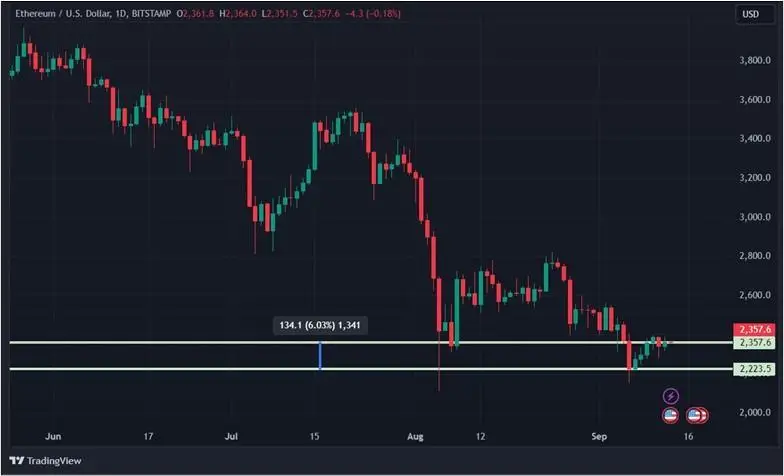 
			Конец двухнедельной коррекции: крипторынок пошел вверх — что дальше		