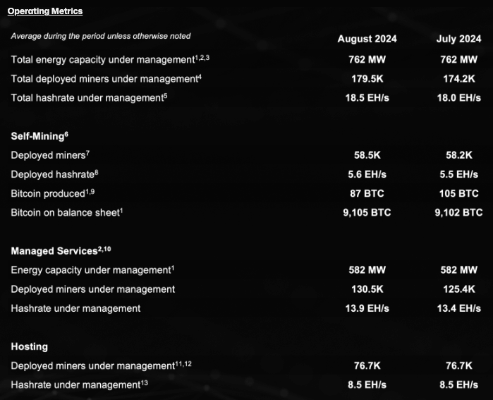 
			Майнеры отчитались о снижении добычи биткоина в августе		