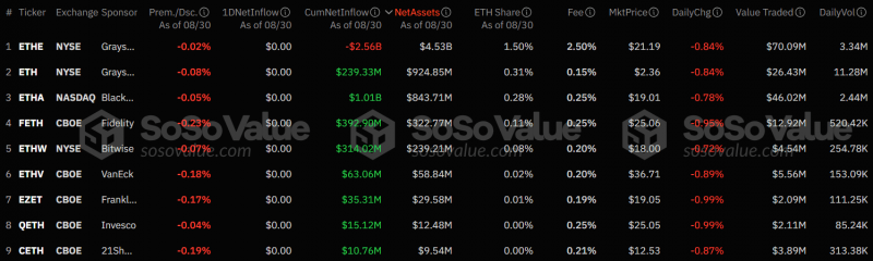 
			Отток капитала из спотовых биткоин-ETF вырос более чем вдвое		