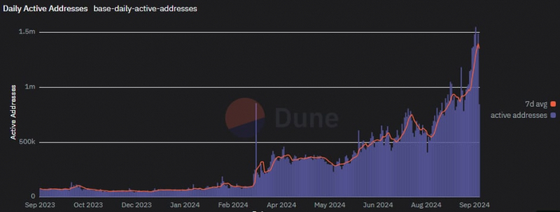 
			Суточное количество транзакций в сети Base превысило 4,8 млн		