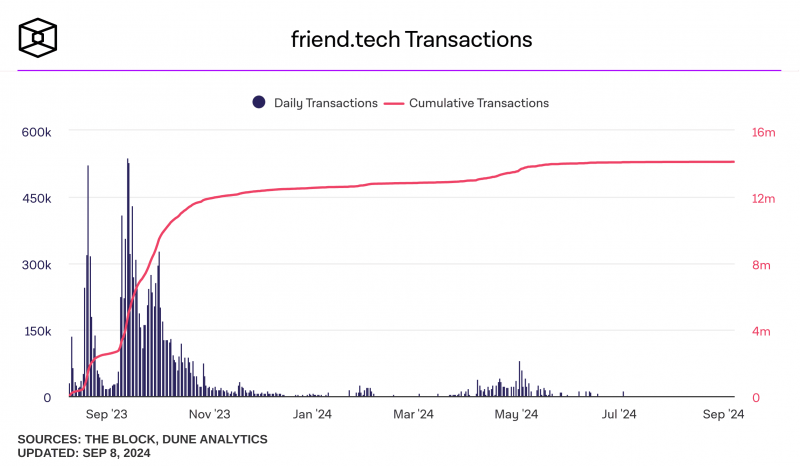 
			Токен friend.tech упал на 30% после отказа команды от управления смарт-контрактами		