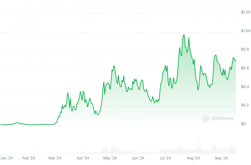 
			В Lookonchain перечислили токены, превзошедшие биткоин в 2024 году		