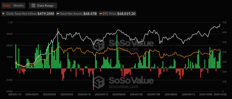 
			Биткоин-ETF привлекли $479,35 млн, BlackRock в лидерах		