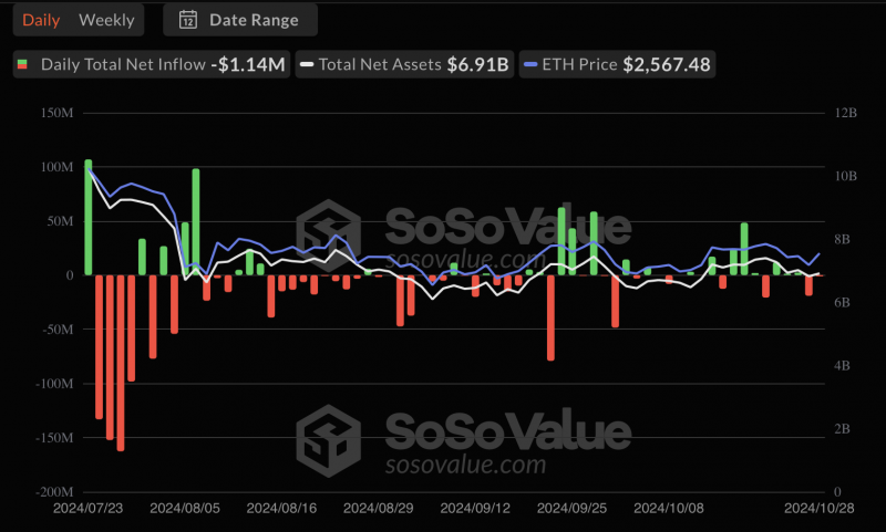 
			Биткоин-ETF привлекли $479,35 млн, BlackRock в лидерах		