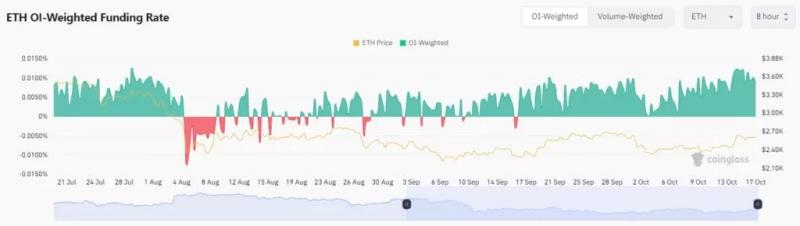 
			Эксперт: рост ставок финансирования Ethereum повышает риск обвала цены		