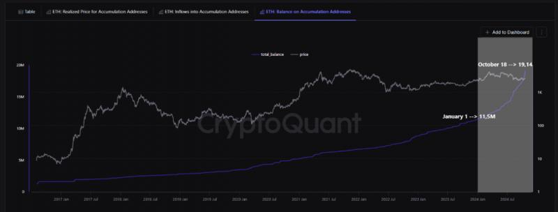 
			Количество ETH, хранящееся в накопительных кошельках, выросло на 65% с начала 2024 года		