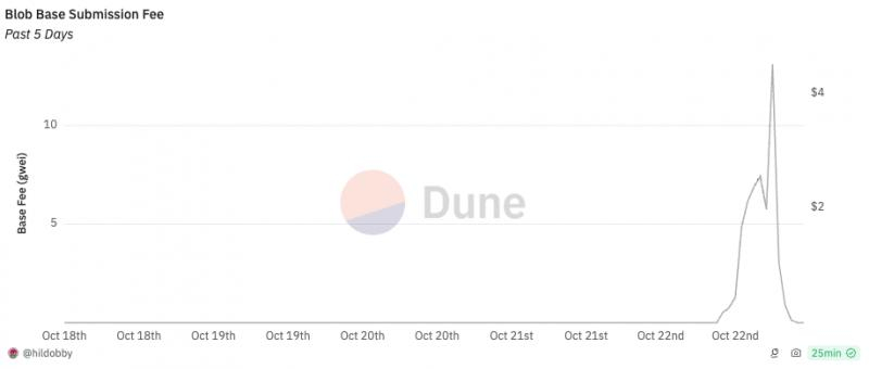 
			Комиссии за блобы Ethereum резко возросли: что это означает для L2?		