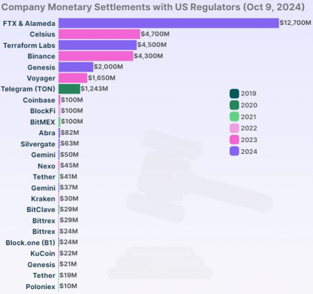 
			Регуляторы США взыскали $19 млрд с криптовалютных компаний в 2024 году		