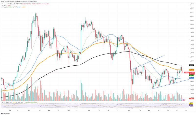 
			Рывок Ethereum (ETH) к $3000 завершился		