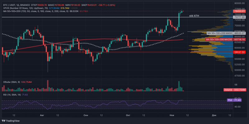 
			Биткоин преодолел $77 000: глава VanEck видит потенциал роста до $300 000		