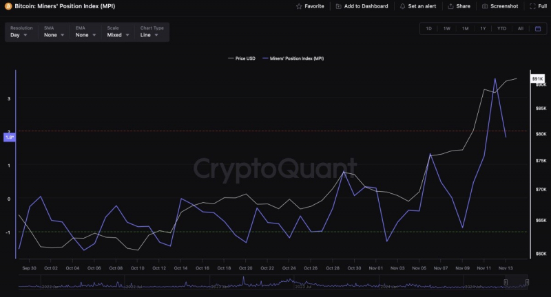 
			CryptoQuant: майнеры продали часть BTC, но спрос на биткоины растёт		