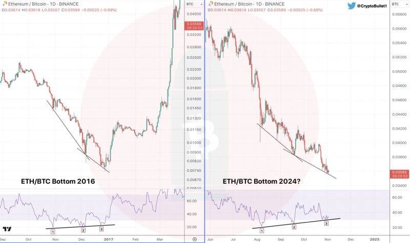 
			ETH повторит паттерн 2016 года и устроит ралли на 2 738%		