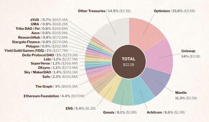 
			Ethereum Foundation вложил около $500 млн в проекты экосистемы в 2022–2023 гг		