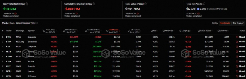 
			Приток средств в биткоин-ETF сократился до $32 млн		