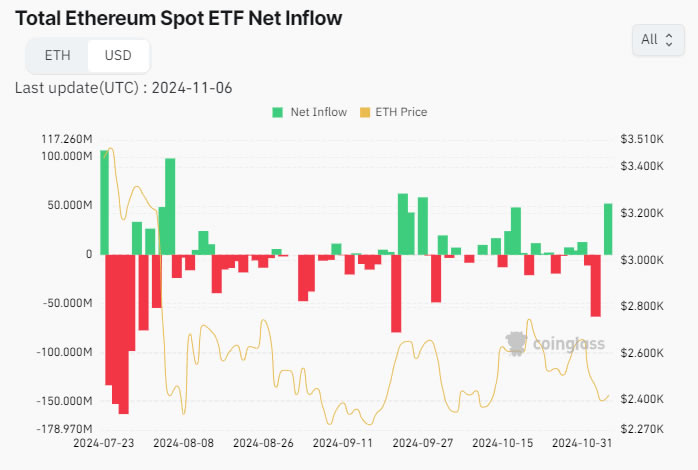 
			Приток в Ethereum ETF достиг шестинедельного максимума на фоне роста ETH на 10%		