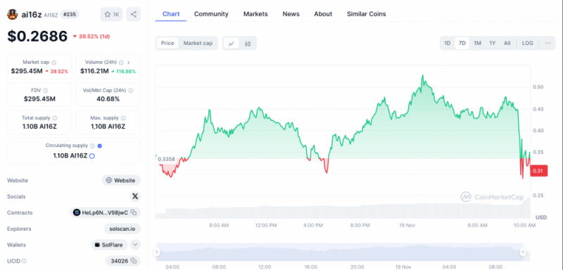 
			Токен ai16z взлетел на 50% после одобрения ведущей венчурной компании		