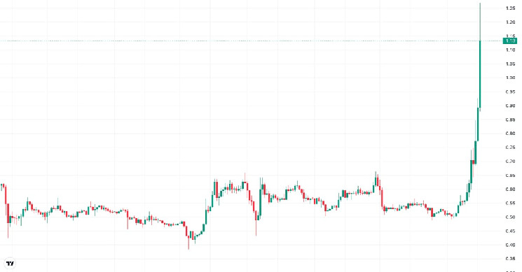 
			XRP стремительно поднялся выше $1, поскольку SEC сталкивается с юридическими проблемами и надвигается благоприятный сдвиг в регулировании		